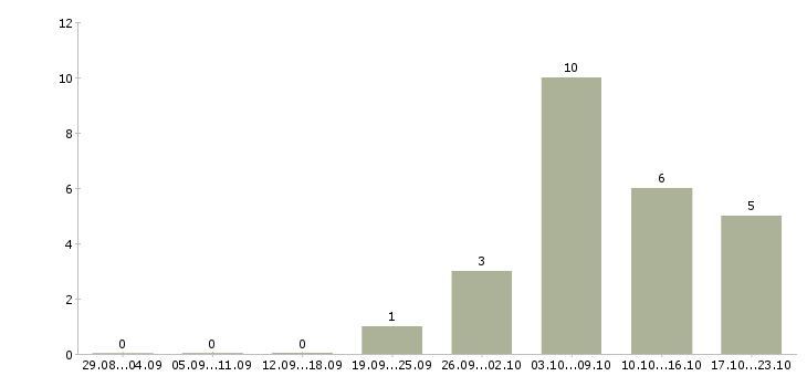 Работа нужны рабочие в Балашихе - Число вакансий в Балашихе по специальности нужны рабочие за 2 месяца