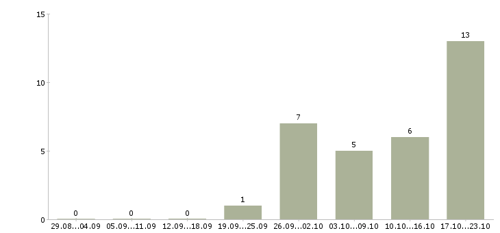 Работа начало карьеры в Барнауле - Число вакансий в Барнауле по специальности начало карьеры за 2 месяца