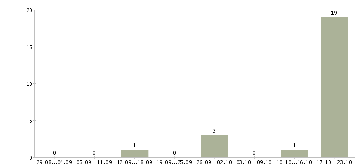 Работа менеджер в банк в Белгороде - Число вакансий в Белгороде по специальности менеджер в банк за 2 месяца