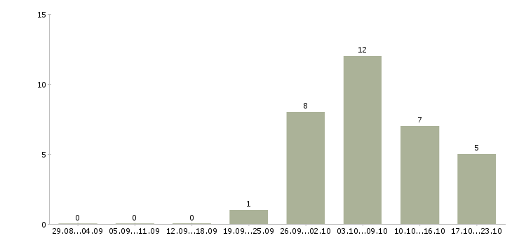 Работа оператор без опыта в Белгороде - Число вакансий в Белгороде по специальности оператор без опыта за 2 месяца