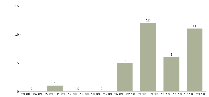 Работа работник на производство в Белгороде - Число вакансий в Белгороде по специальности работник на производство за 2 месяца