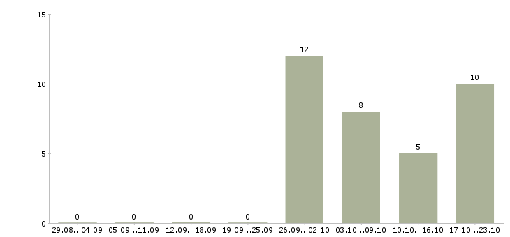 Работа продавец одежда в Брянске - Число вакансий в Брянске по специальности продавец одежда за 2 месяца