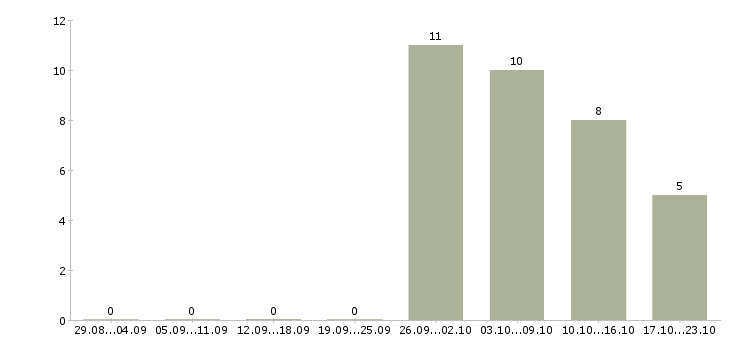 Работа сотрудник по безопасности в Брянске - Число вакансий в Брянске по специальности сотрудник по безопасности за 2 месяца