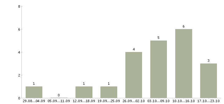 Работа оператор с обучением в Владикавказе - Число вакансий в Владикавказе по специальности оператор с обучением за 2 месяца