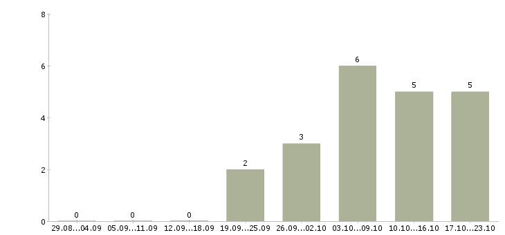 Работа требуются рабочие в Владикавказе - Число вакансий в Владикавказе по специальности требуются рабочие за 2 месяца