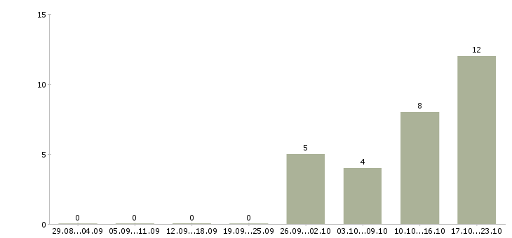 Работа главный специалист по в Владимире - Число вакансий в Владимире по специальности главный специалист по за 2 месяца