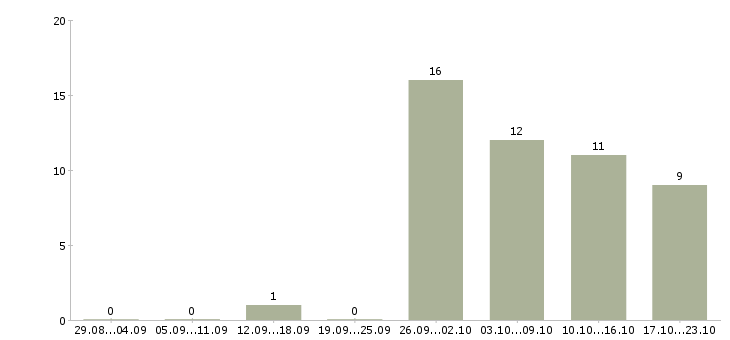Работа дополнительный заработок в Владимире - Число вакансий в Владимире по специальности дополнительный заработок за 2 месяца