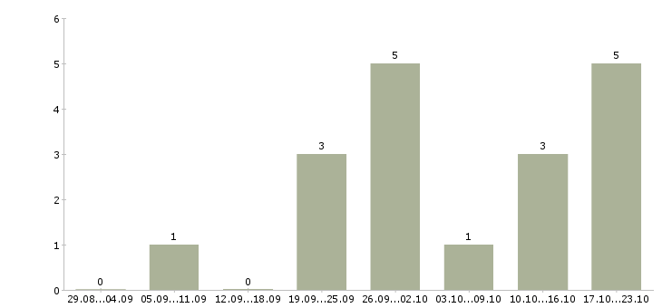 Работа оператор чпу в Владимире - Число вакансий в Владимире по специальности оператор чпу за 2 месяца