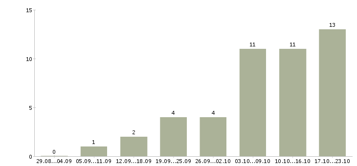 Работа дополнительный заработок в Воронеже - Число вакансий в Воронеже по специальности дополнительный заработок за 2 месяца