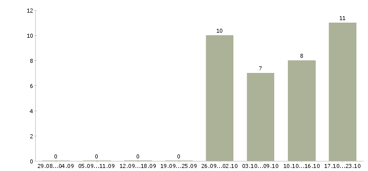 Работа рабочие производств в Зеленограде - Число вакансий в Зеленограде по специальности рабочие производств за 2 месяца