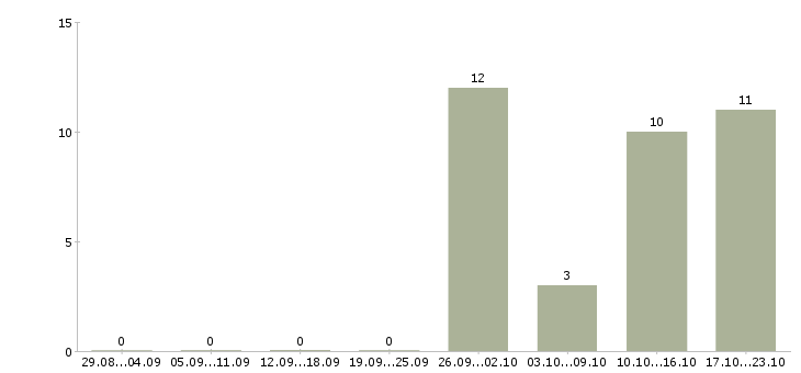 Работа оператор линий в Иваново - Число вакансий в Иваново по специальности оператор линий за 2 месяца