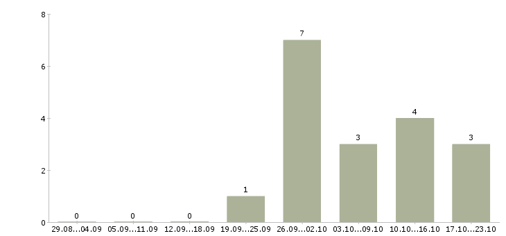 Работа руководитель подразделения в Иваново - Число вакансий в Иваново по специальности руководитель подразделения за 2 месяца