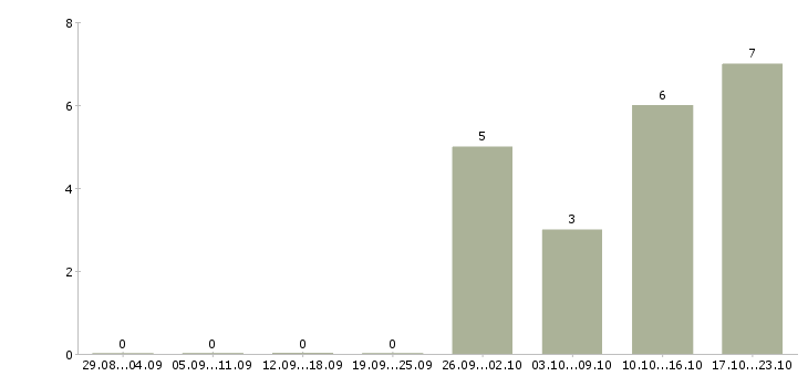 Работа аналитик рынка в Иркутске - Число вакансий в Иркутске по специальности аналитик рынка за 2 месяца