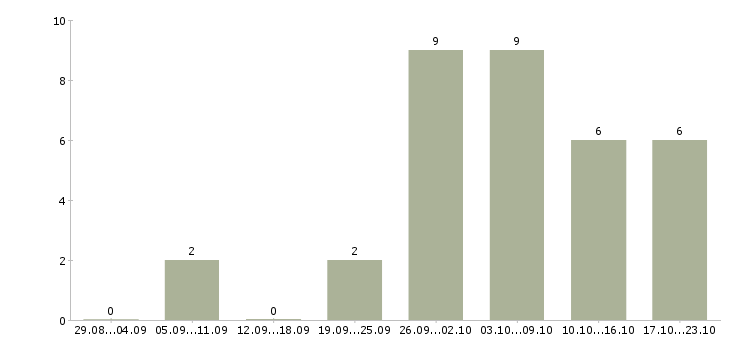Работа удаленная только в интернете в Калининграде - Число вакансий в Калининграде по специальности удаленная только в интернете за 2 месяца