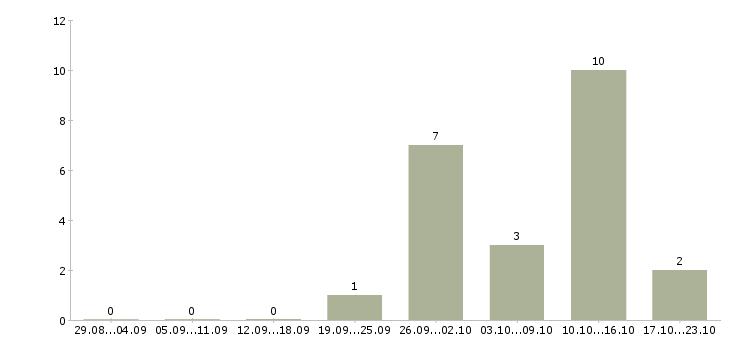 Работа продавцом консультантом в Кемерово - Число вакансий в Кемерово по специальности продавцом консультантом за 2 месяца