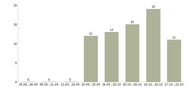 Работа дополнительный заработок в Кирове - Число вакансий в Кирове по специальности дополнительный заработок за 2 месяца