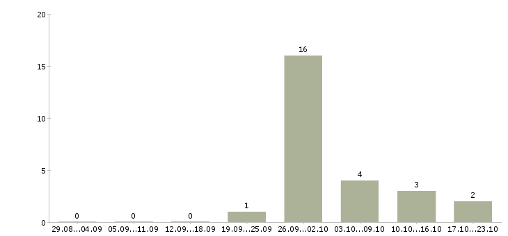 Работа продавец на одежду в Кирове - Число вакансий в Кирове по специальности продавец на одежду за 2 месяца