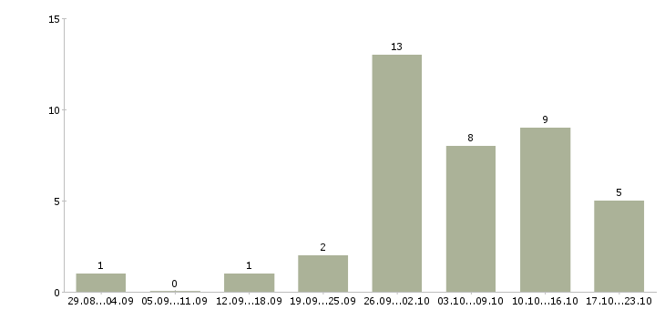 Работа через интернет для вас в Костроме - Число вакансий в Костроме по специальности через интернет для вас за 2 месяца