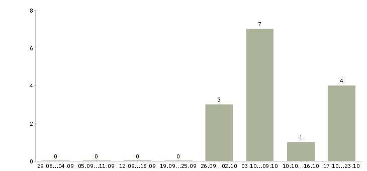 Работа слесарь сборщик в Краснодаре - Число вакансий в Краснодаре по специальности слесарь сборщик за 2 месяца
