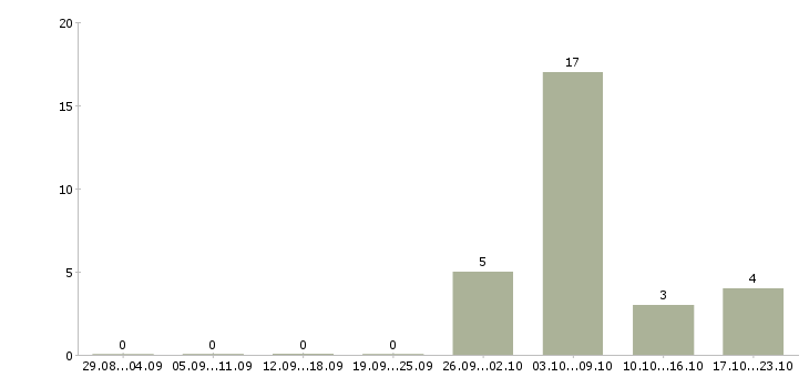 Работа комплектовщики склада в Красноярске - Число вакансий в Красноярске по специальности комплектовщики склада за 2 месяца