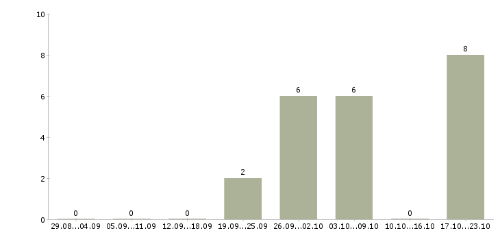 Работа оператор на линию в Красноярске - Число вакансий в Красноярске по специальности оператор на линию за 2 месяца