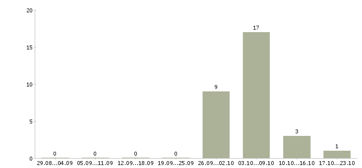 Работа комплектовщики склада в Кургане - Число вакансий в Кургане по специальности комплектовщики склада за 2 месяца