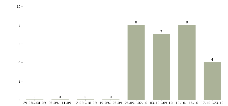 Работа помощник бухгалтера без опыта в Кургане - Число вакансий в Кургане по специальности помощник бухгалтера без опыта за 2 месяца