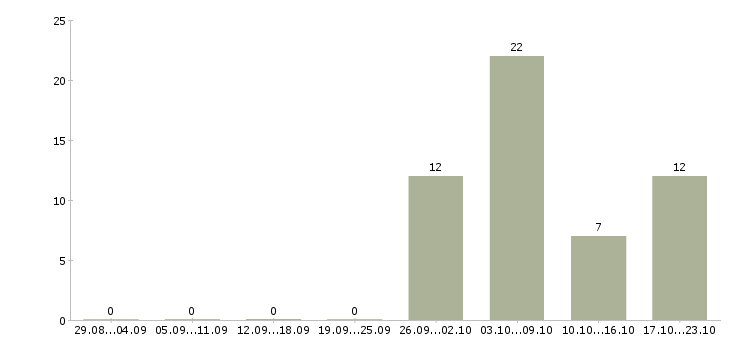 Работа работник производства в Курске - Число вакансий в Курске по специальности работник производства за 2 месяца