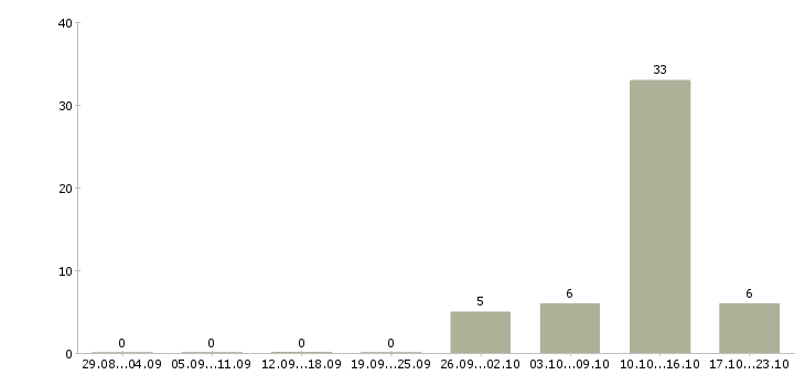 Работа рабочий кухни в Курске - Число вакансий в Курске по специальности рабочий кухни за 2 месяца
