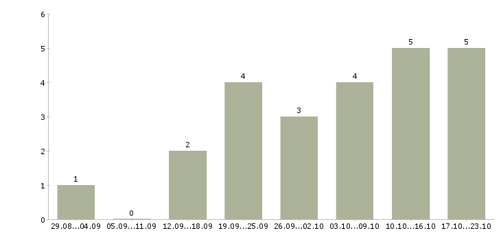Работа менеджер магазина в Люберцах - Число вакансий в Люберцах по специальности менеджер магазина за 2 месяца