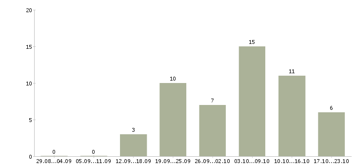 Работа медицинский специалист в Мурманске - Число вакансий в Мурманске по специальности медицинский специалист за 2 месяца