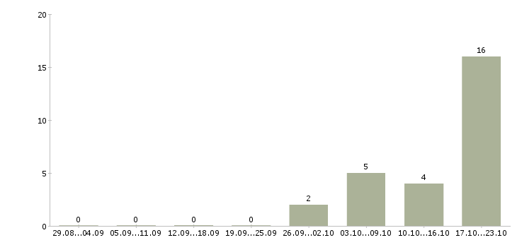 Работа менеджер в банк в Оренбурге - Число вакансий в Оренбурге по специальности менеджер в банк за 2 месяца