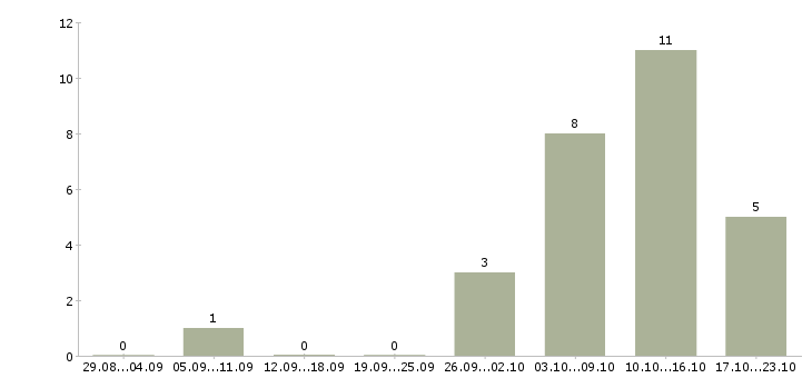 Работа обработка документов в Оренбурге - Число вакансий в Оренбурге по специальности обработка документов за 2 месяца