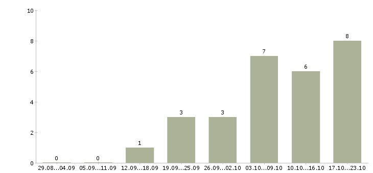 Работа онлайн менеджер в Орле - Число вакансий в Орле по специальности онлайн менеджер за 2 месяца