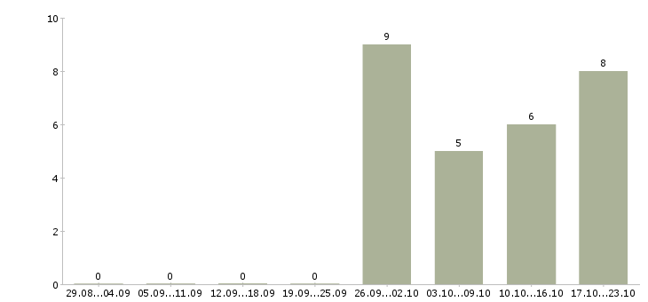 Работа агент продаж в Пензе - Число вакансий в Пензе по специальности агент продаж за 2 месяца
