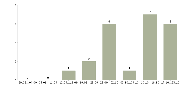 Работа менеджеры по маркетингу в Пензе - Число вакансий в Пензе по специальности менеджеры по маркетингу за 2 месяца