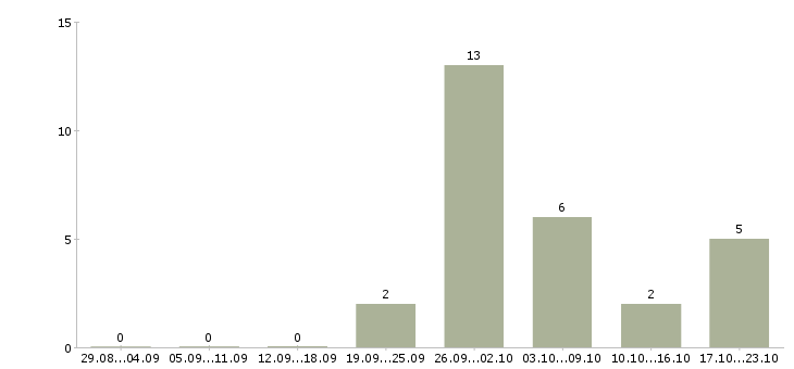 Работа торговый работник в Перми - Число вакансий в Перми по специальности торговый работник за 2 месяца