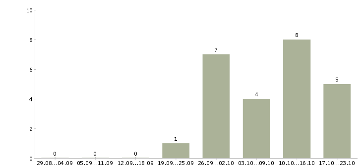 Работа бухгалтер по расчетам в Рязани - Число вакансий в Рязани по специальности бухгалтер по расчетам за 2 месяца