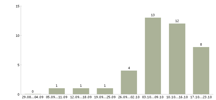Работа инженер по строительству в Рязани - Число вакансий в Рязани по специальности инженер по строительству за 2 месяца