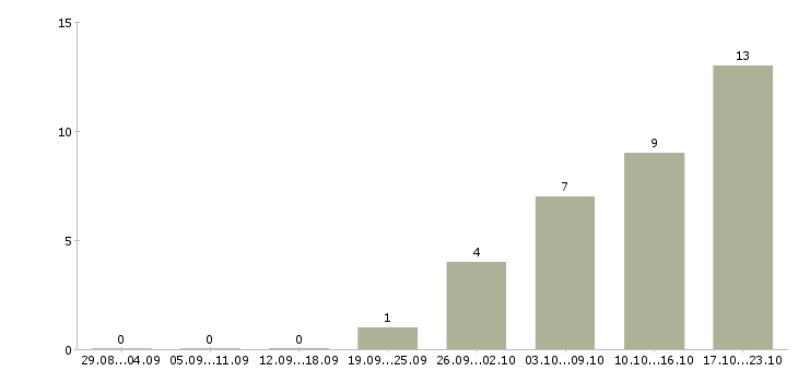 Работа директор на производство в Самаре - Число вакансий в Самаре по специальности директор на производство за 2 месяца