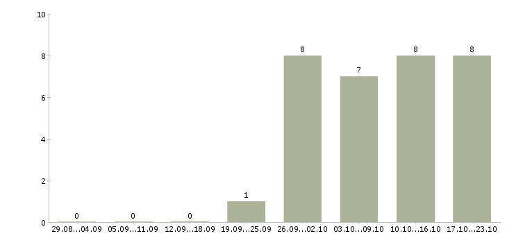 Работа работники торгового зала в Самаре - Число вакансий в Самаре по специальности работники торгового зала за 2 месяца