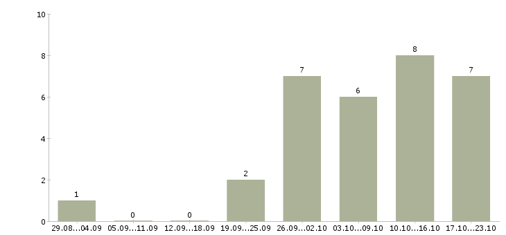 Работа консультант в магазин в Саранске - Число вакансий в Саранске по специальности консультант в магазин за 2 месяца