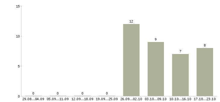 Работа требуется продавец в Саранске - Число вакансий в Саранске по специальности требуется продавец за 2 месяца