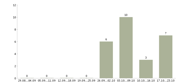 Работа повар на кухню в Саратове - Число вакансий в Саратове по специальности повар на кухню за 2 месяца