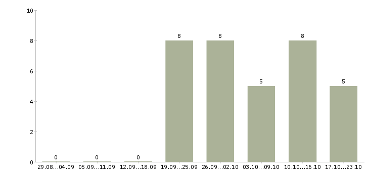 Работа слесарь сборщик в Саратове - Число вакансий в Саратове по специальности слесарь сборщик за 2 месяца