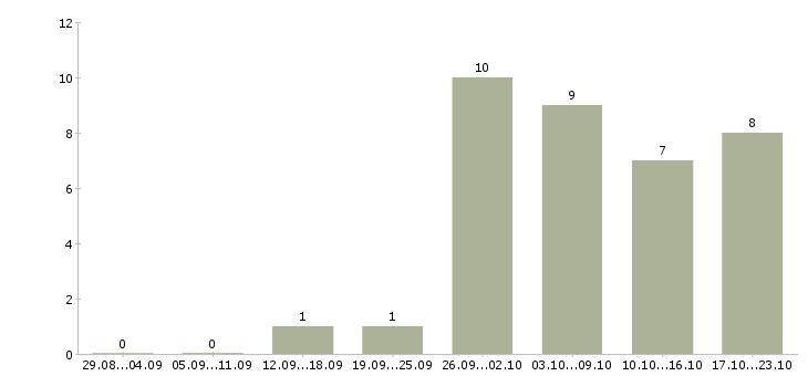 Работа фрезеровщики в Саратове - Число вакансий в Саратове по специальности фрезеровщики за 2 месяца