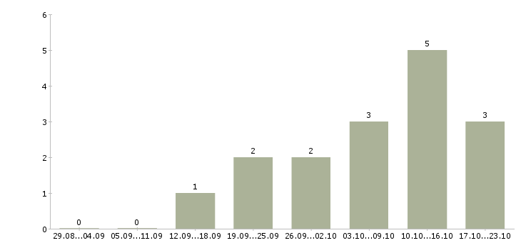 Работа менеджер по маркетингу в Смоленске - Число вакансий в Смоленске по специальности менеджер по маркетингу за 2 месяца