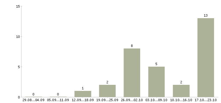 Работа срочно требуются в Смоленске - Число вакансий в Смоленске по специальности срочно требуются за 2 месяца