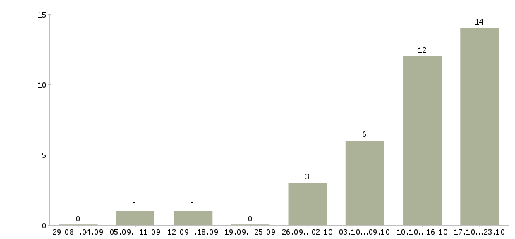 Работа зарабатывай дома в Солнечногорске - Число вакансий в Солнечногорске по специальности зарабатывай дома за 2 месяца