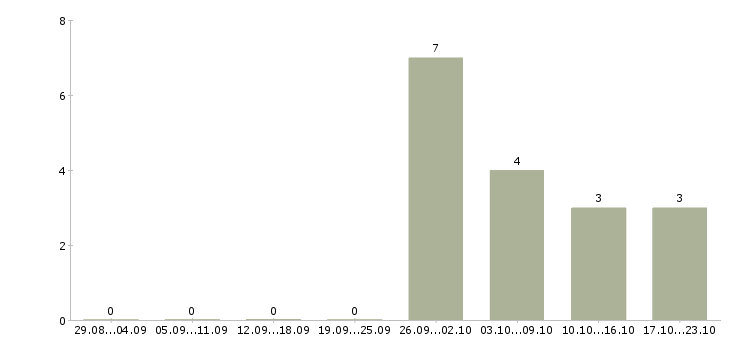 Работа сотрудник в офис в Солнечногорске - Число вакансий в Солнечногорске по специальности сотрудник в офис за 2 месяца